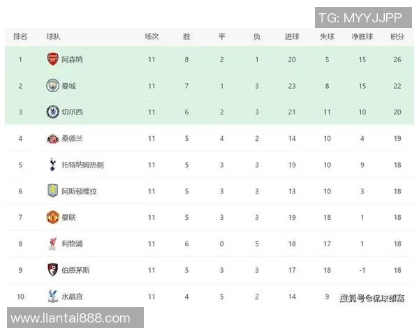 英超积分榜：曼城领跑，利物浦紧随其后，切尔西失分仅排第五